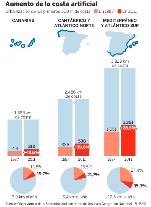 La construcción en las costas españolas se ha disparado un 33% desde finales de los años 80