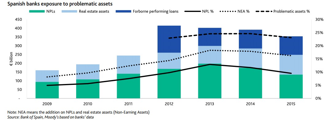 2016, clave para la banca: Moody's estima que el volumen de viviendas adjudicadas bajará por primera vez