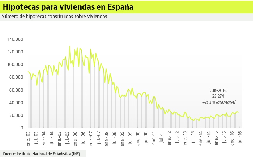 Se pierde el miedo a hipotecarse: hasta junio se ha concedido el 60% de los préstamos de todo 2015