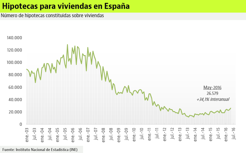 La economía y la vivienda ‘pasan’ de la política: 10 datos que hoy están mejor que antes del 20D