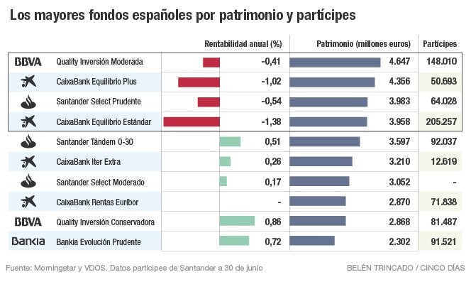 Imagen del día: Los mayores fondos españoles por patrimonio y partícipes