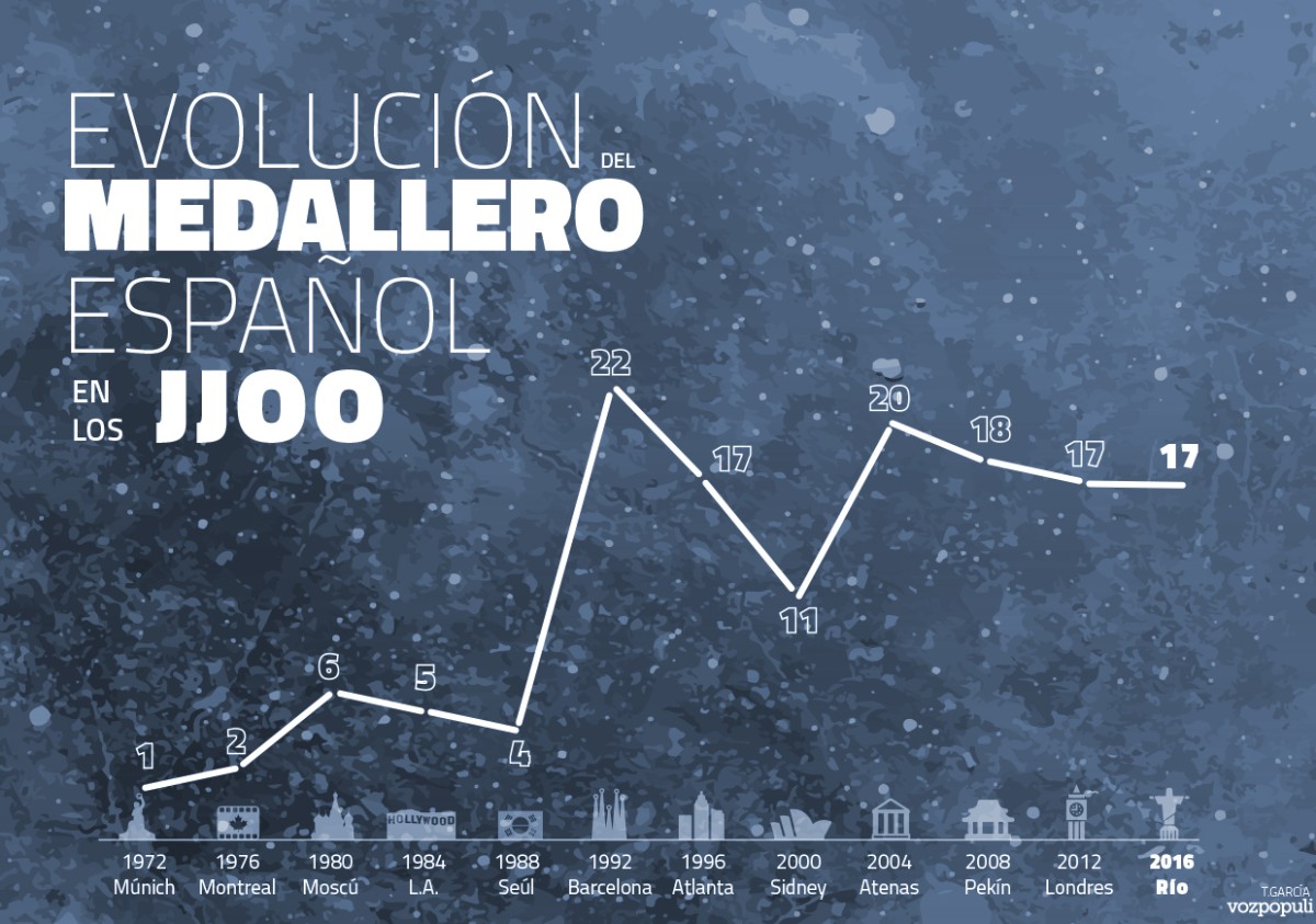 Imagen del día: evolución del medallero de España en los Juegos Olímpicos 