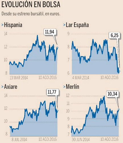 Imagen del día: así han evolucionado en bolsa las cuatro grandes socimis desde su debut en 2014