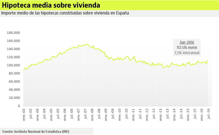 Se pierde el miedo a hipotecarse: hasta junio se ha concedido el 60% de los préstamos de todo 2015