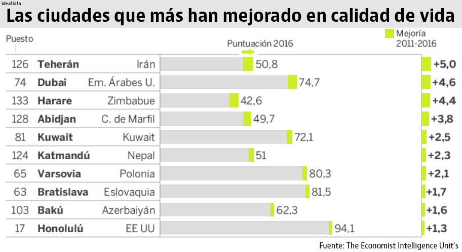Estas son las ciudades donde mejor (y peor) se vive en todo el mundo