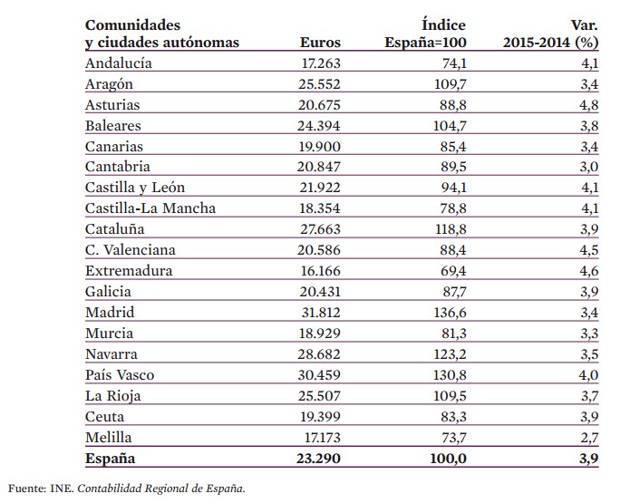 Así es el PIB per cápita por cada CC.AA. en 2015