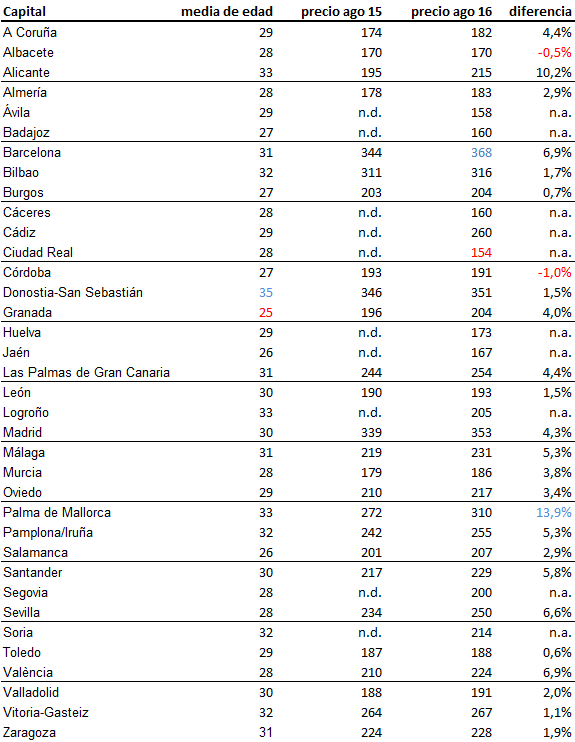 La demanda de habitaciones en alquiler crece un 50% en solo un año