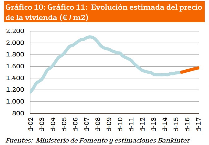 Los dos frenos para que el precio de la vivienda 'sólo' suba hasta un 5% en 2017