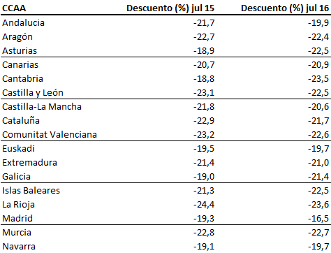 Los compradores siguen apretando: aún exigen descuentos de más del 20% sobre el precio de venta