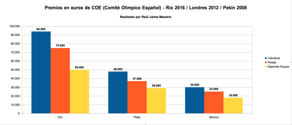 ¿Cuánto paga España a un deportista por un oro olímpico? Más que EEUU, pero menos que Azerbaiyán
