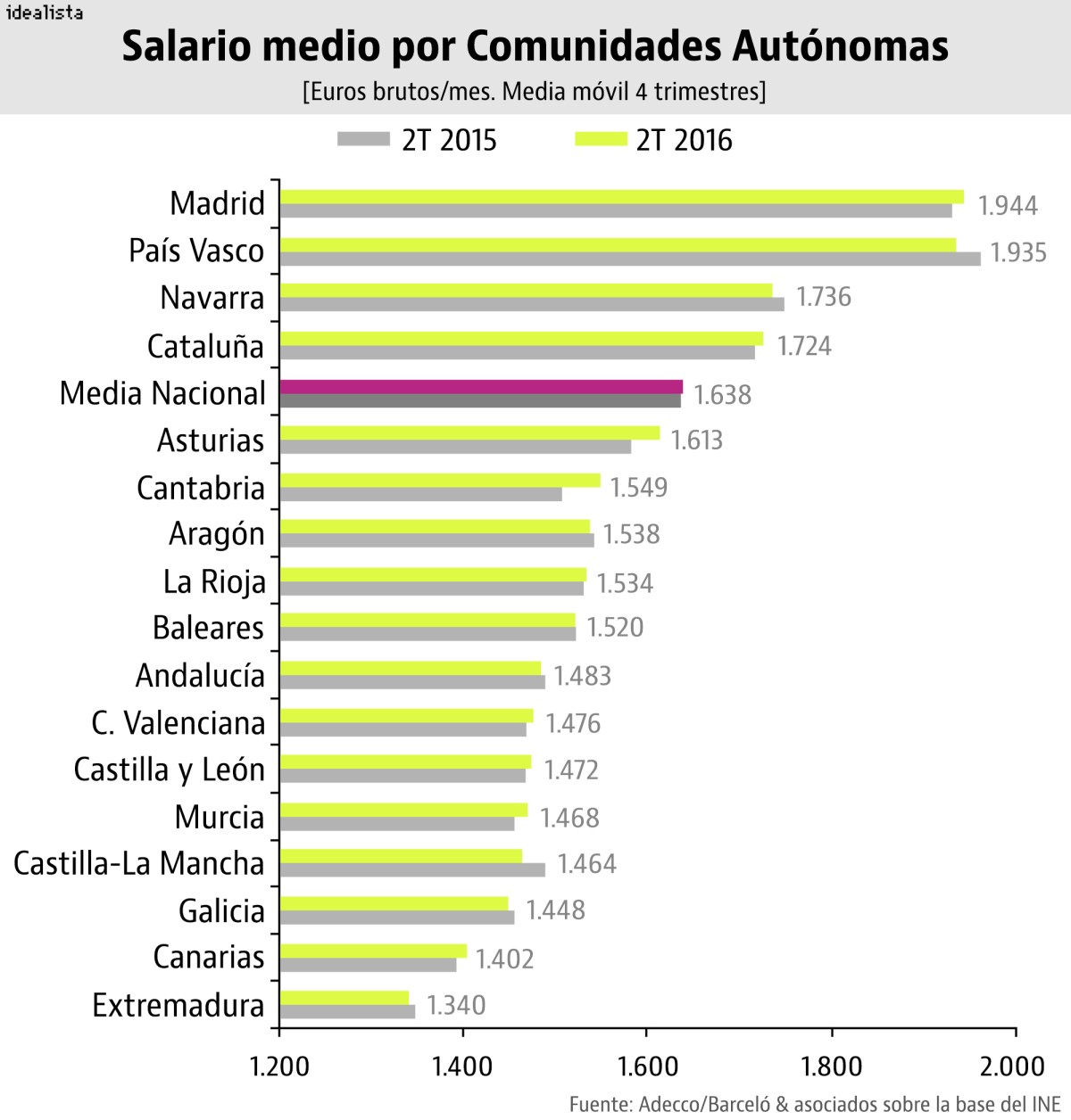 Madrid desbanca al País Vasco y se convierte en la región con el sueldo más alto de España