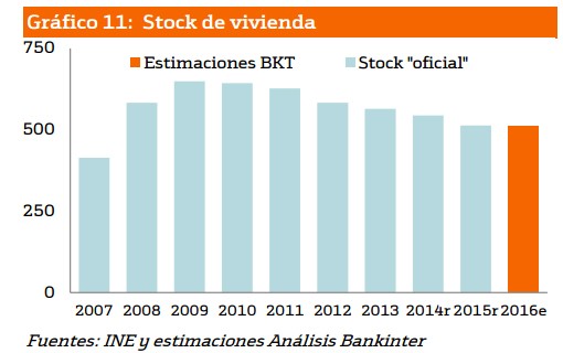Los dos frenos para que el precio de la vivienda 'sólo' suba hasta un 5% en 2017