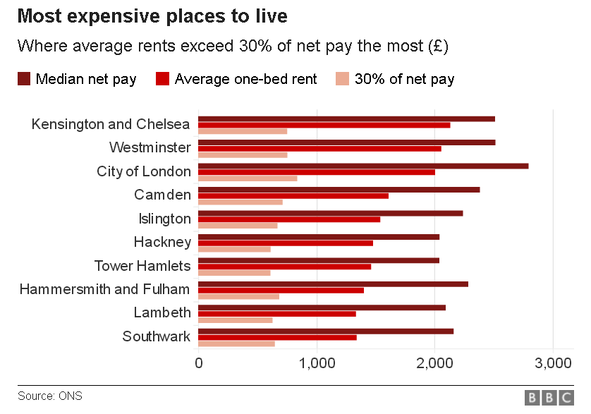 Las zonas de Londres más caras para vivir de alquiler El pago del alquiler ya se come un tercio de los ingresos de muchos inquilinos en Reino Unido