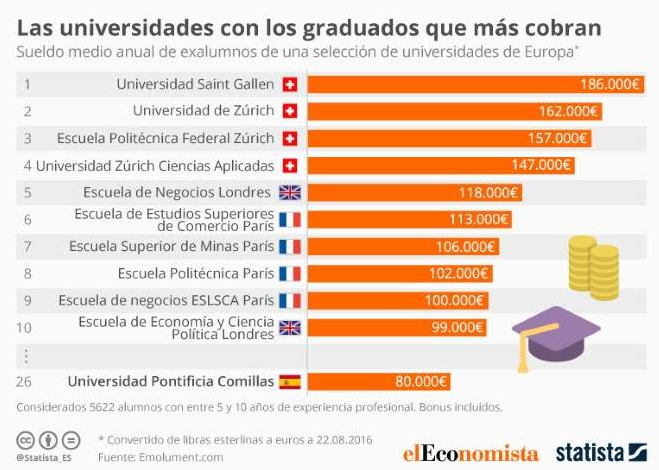 Imagen del día: ¿En qué universidades han estudiado los graduados europeos mejor pagados?