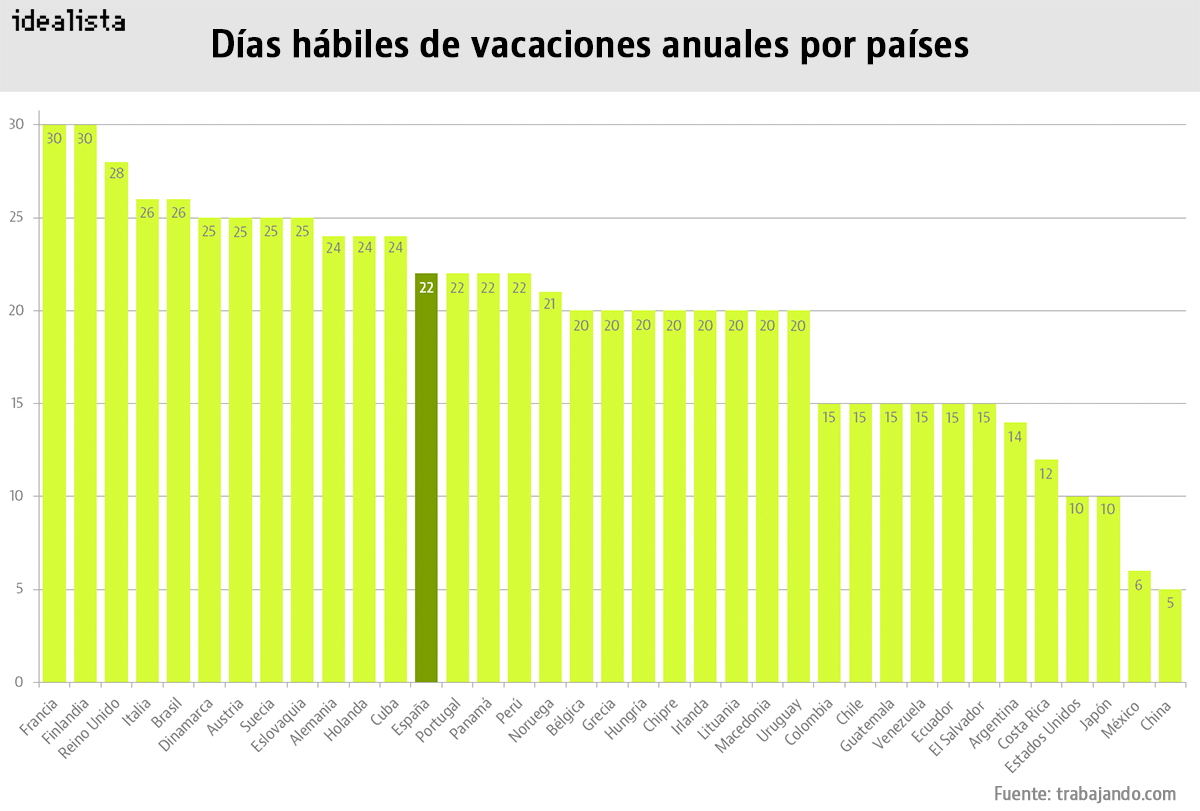 En España no trabajamos como los chinos: cuántas vacaciones hay en los principales países del mundo