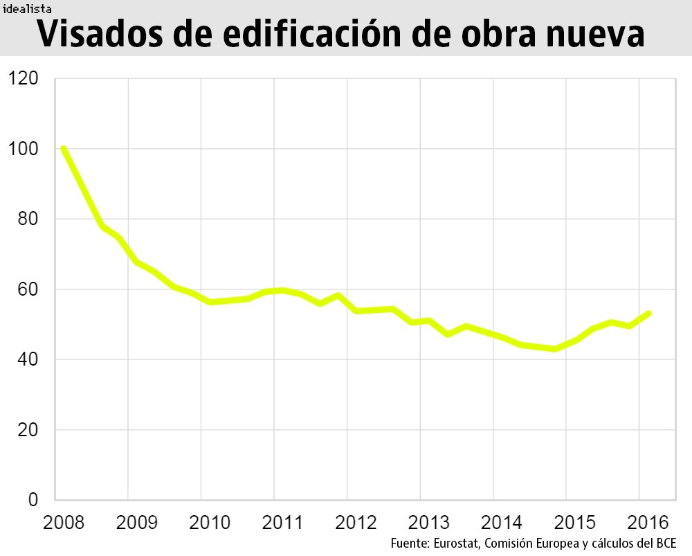 El resurgir de las grúas: 4 gráficos que prueban que la construcción en la eurozona florece tras tocar suelo
