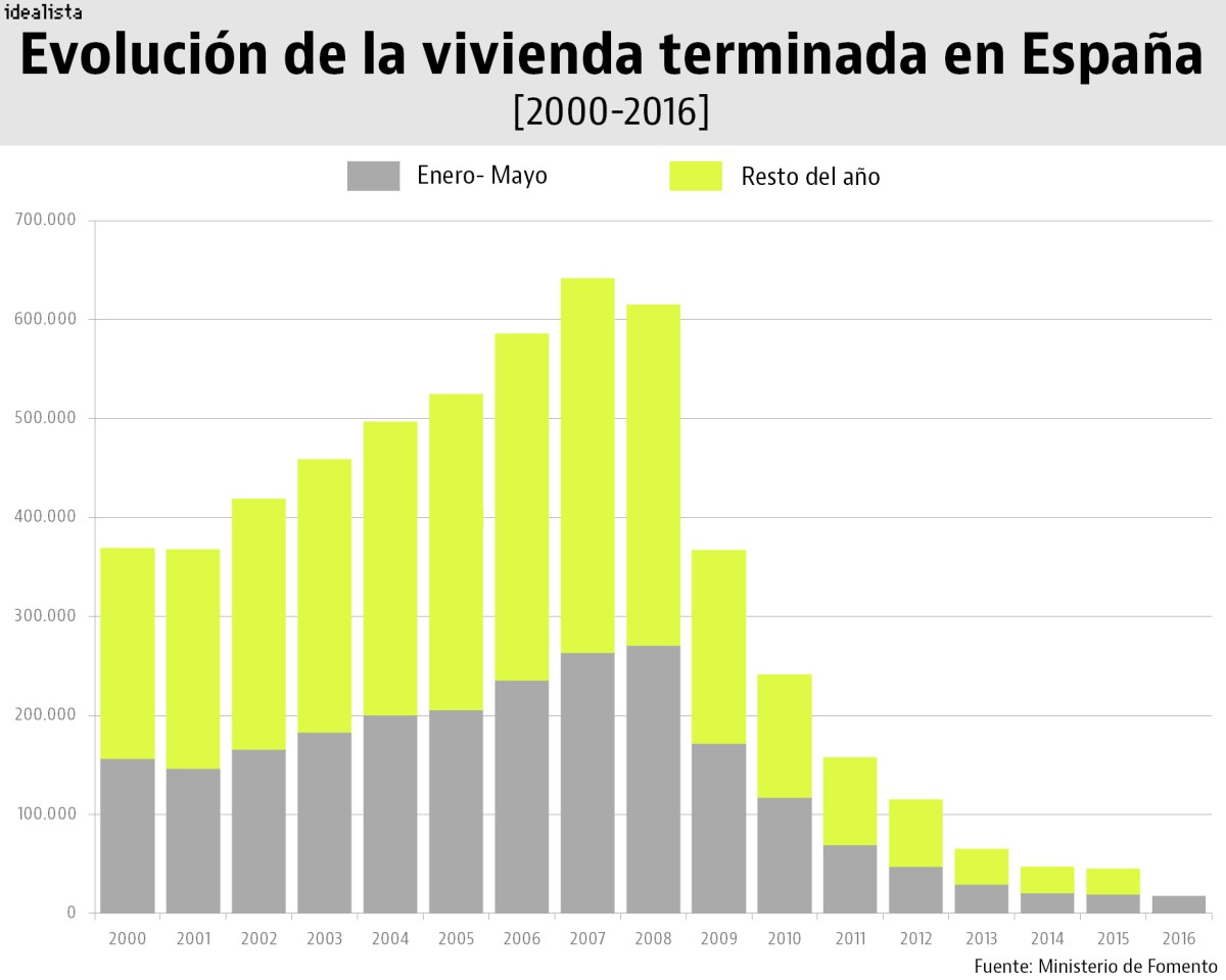 Las viviendas acabadas, en mínimos: se terminan 16 veces menos casas que en pleno boom
