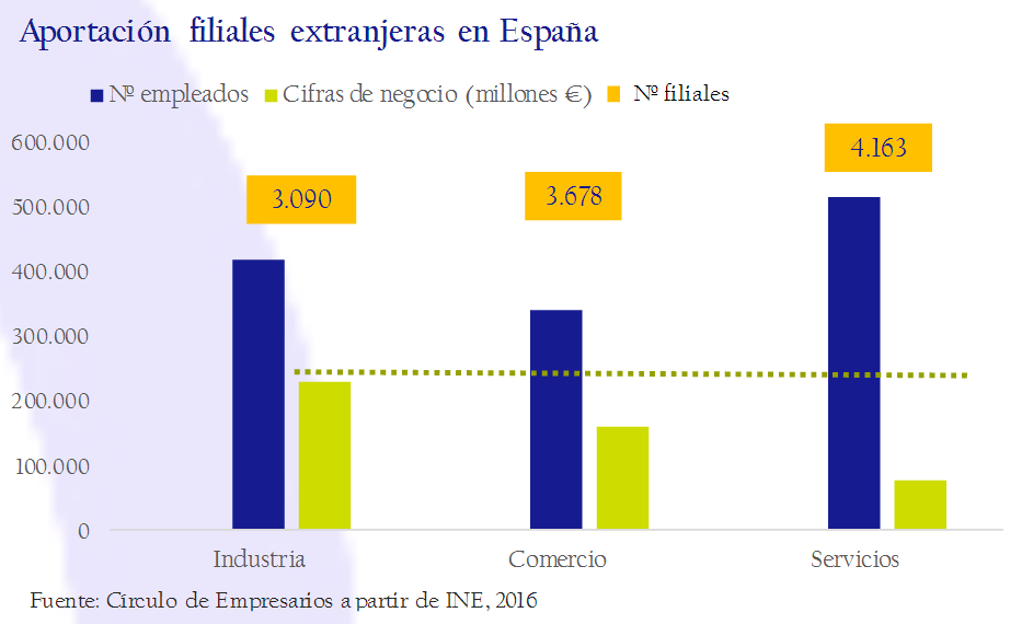 Imagen del día: aportación de las filiales extranjeras en España por sectores