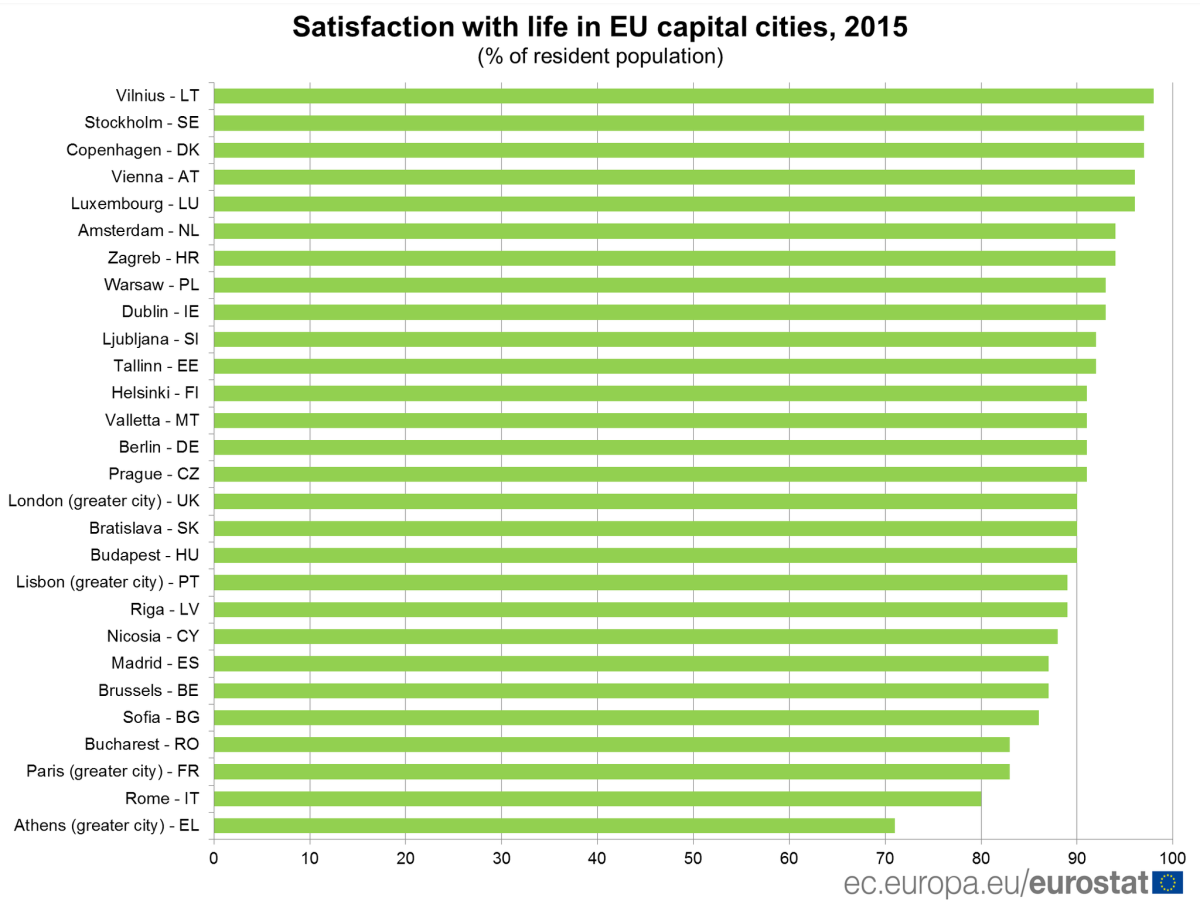 Malagueños, ovetenses y barceloneses, entre los europeos más satisfechos con su ciudad 