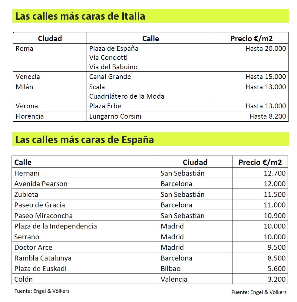Las calles con las viviendas más caras de Italia superan a las españolas