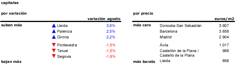 El precio de la vivienda se ajusta levemente antes de la ‘vuelta al cole’: cae un 0,1% en agosto