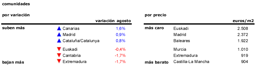 El precio de la vivienda se ajusta levemente antes de la ‘vuelta al cole’: cae un 0,1% en agosto
