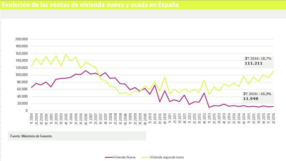 La compraventa de viviendas sube a niveles que no se veían desde el fin de la dresgravación fiscal 