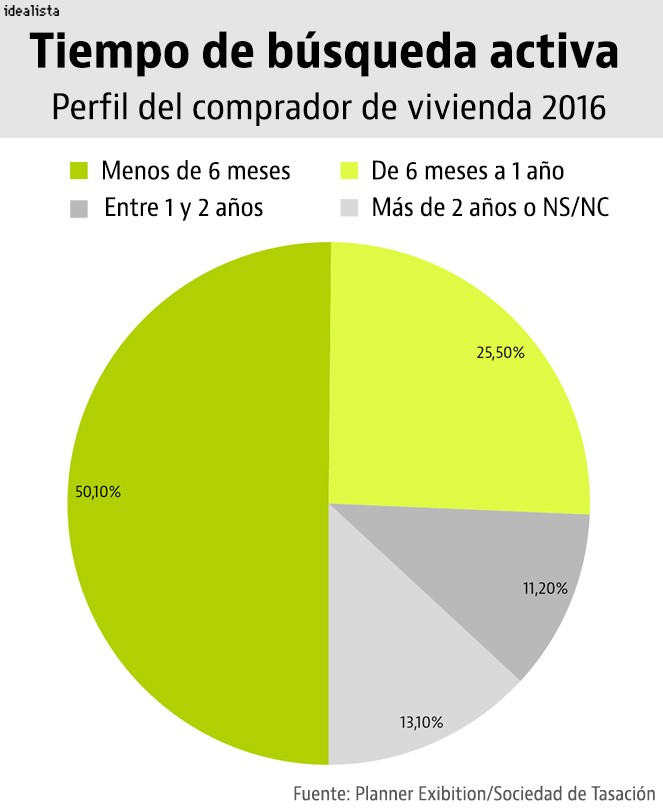 El miedo a la subida de precios acelera el interés por comprar casa