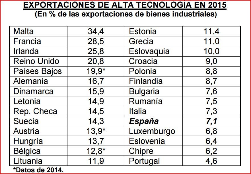 España, a la cola de Europa en exportaciones de alta tecnología (Ranking)