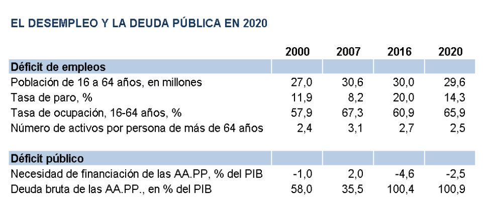 Funcas: “España seguirá teniendo serios problemas de empleo y deuda en 2020”