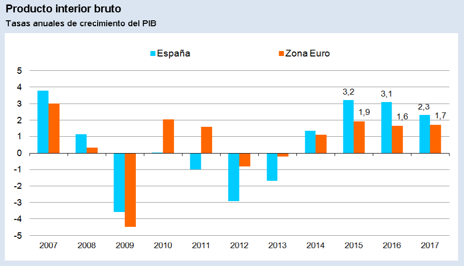 Funcas: “España seguirá teniendo serios problemas de empleo y deuda en 2020”