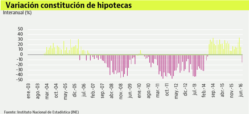 'Susto' en las hipotecas: caen un 14,9% en julio por un problema legal