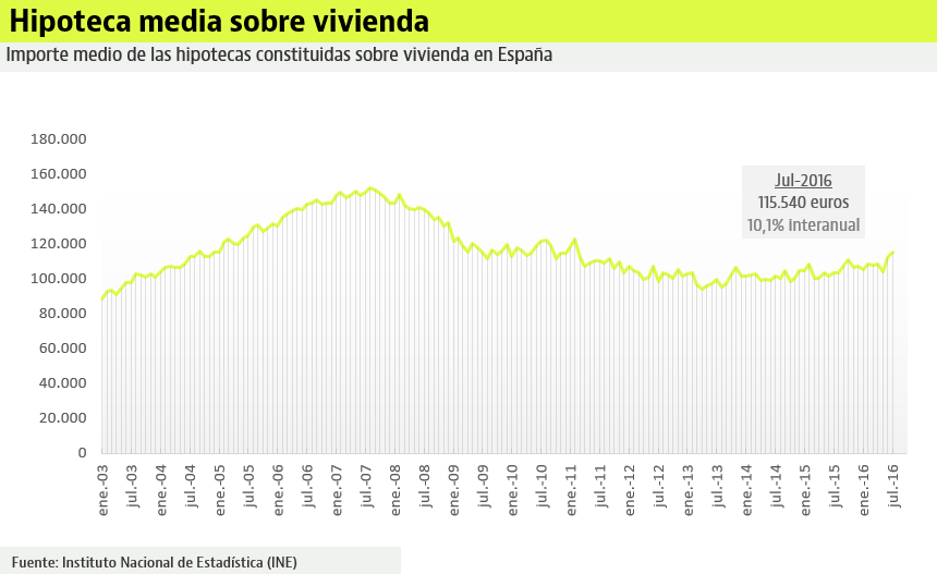 'Susto' en las hipotecas: caen un 14,9% en julio por un problema legal