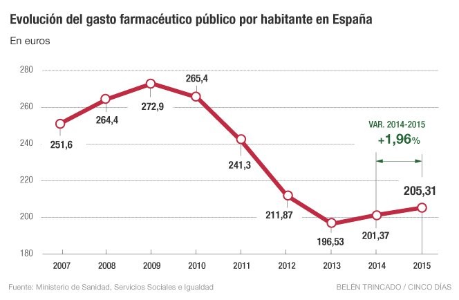 Imagen del día: Evolución del gasto farmacéutico público por habitante desde 2007