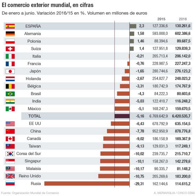 Imagen del día: España lidera el crecimiento de las exportaciones mundiales en 2016