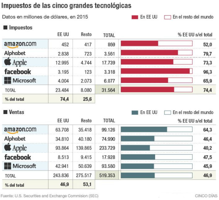 Imagen del día: dónde pagan los impuestos las cinco grandes tecnológicas