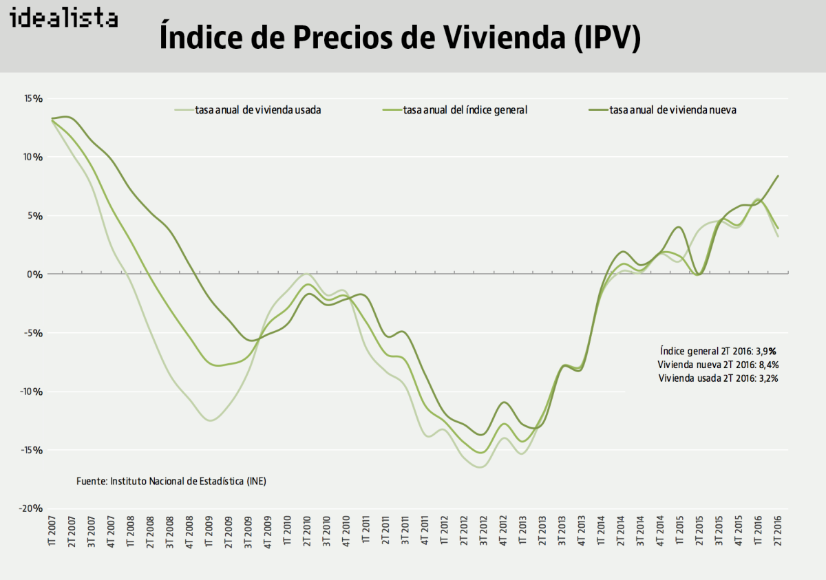 El precio de la vivienda nueva se “desboca” un 8,4%, la mayor subida desde 2007