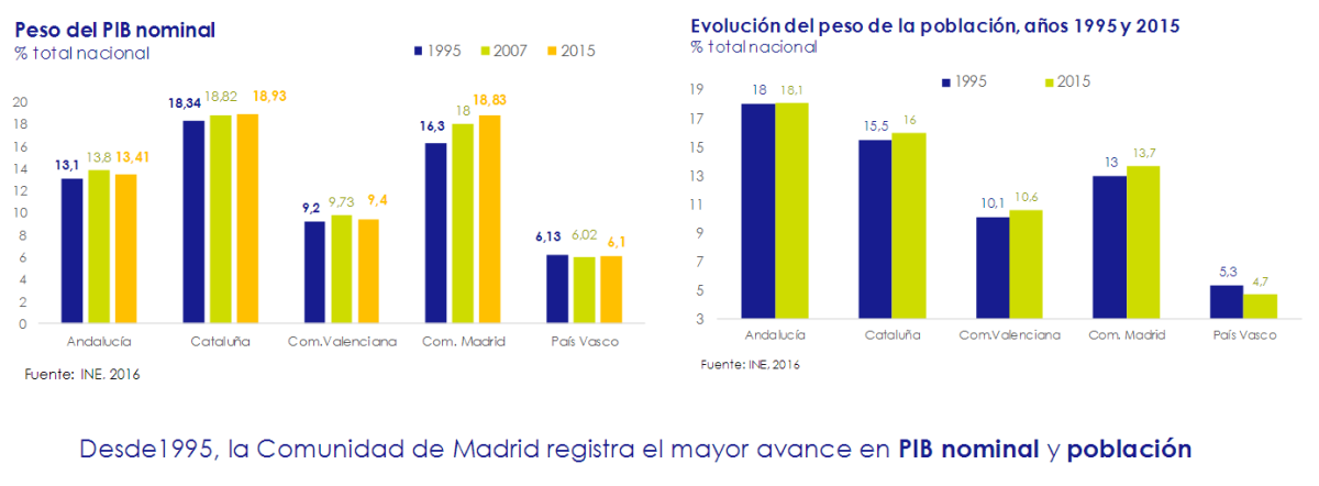 Cataluña es la autonomía que ha perdido más actividad industrial en las últimas dos décadas