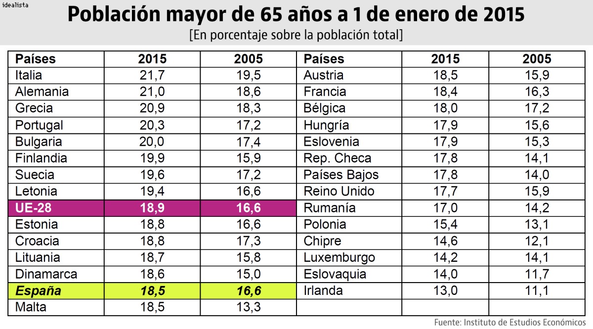 En cuatro países europeos más del 20% de los ciudadanos ya supera los 65 años (Ranking)