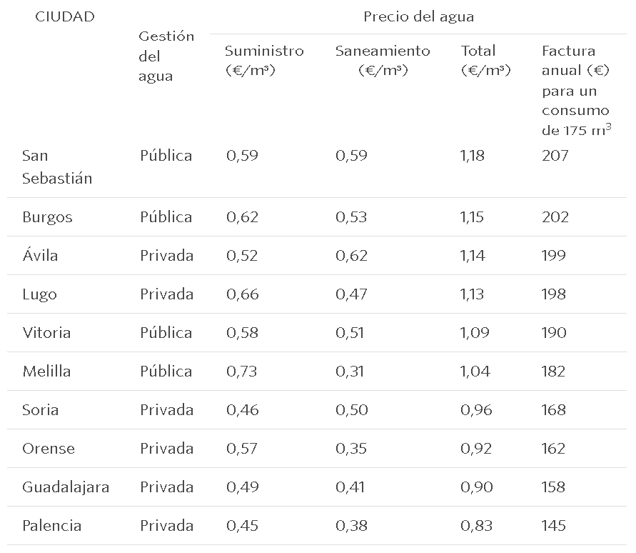 La factura del agua en Barcelona es un 85% más cara que en Madrid y Zaragoza (Ranking)