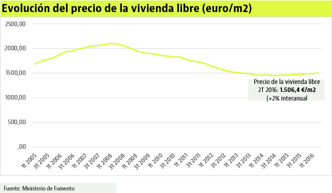 El precio de la vivienda libre recupera los 1.500 €/m2 en el segundo trimestre