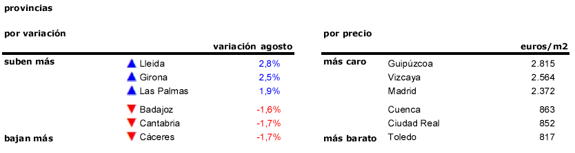 El precio de la vivienda se ajusta levemente antes de la ‘vuelta al cole’: cae un 0,1% en agosto