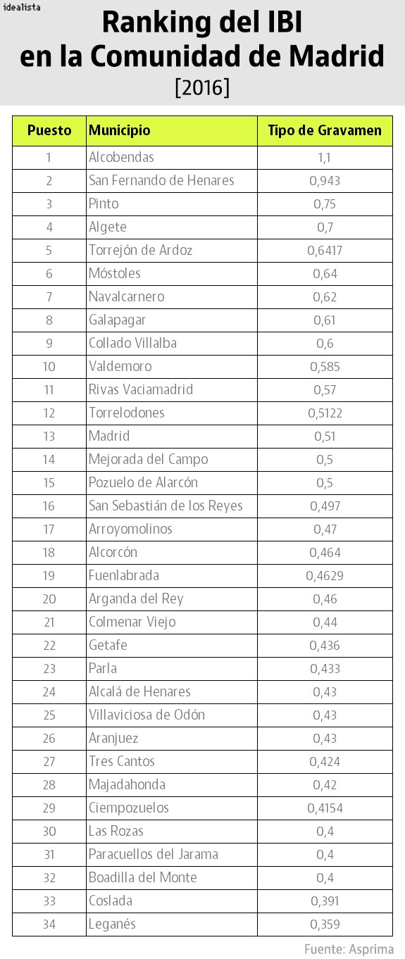 Los municipios de Madrid donde más ha subido y bajado el IBI en el último año