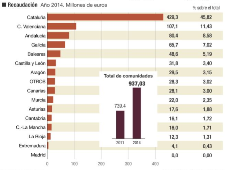 El bloqueo político deja a las autonomías sin 1.000 millones de recaudación por Patrimonio