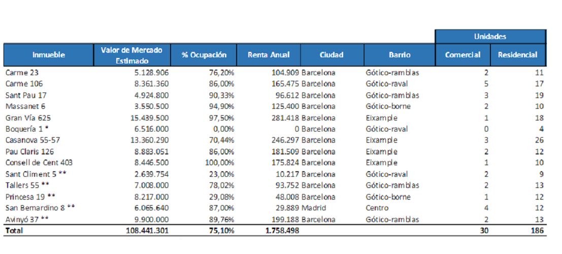 Una socimi valorada en 50 millones saca a bolsa sus viviendas de Barcelona y Madrid