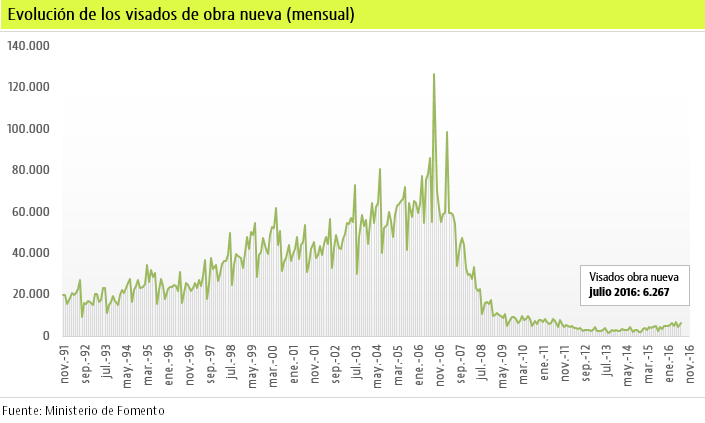 Los visados de vivienda hasta julio confirman los mejores datos desde 2011