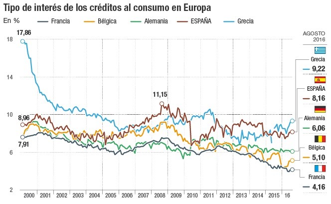 Evolución de los tipos de interés de los créditos al consumo en la UE