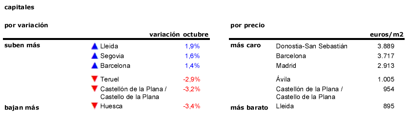 El mercado de la vivienda se tiñe de rojo: el precio cae un 4,2% en octubre
