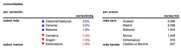 El precio de la vivienda usada en Barcelona ha recuperado un 24% desde mínimos postburbuja