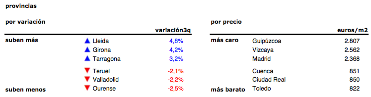 El precio de la vivienda usada en Barcelona ha recuperado un 24% desde mínimos postburbuja